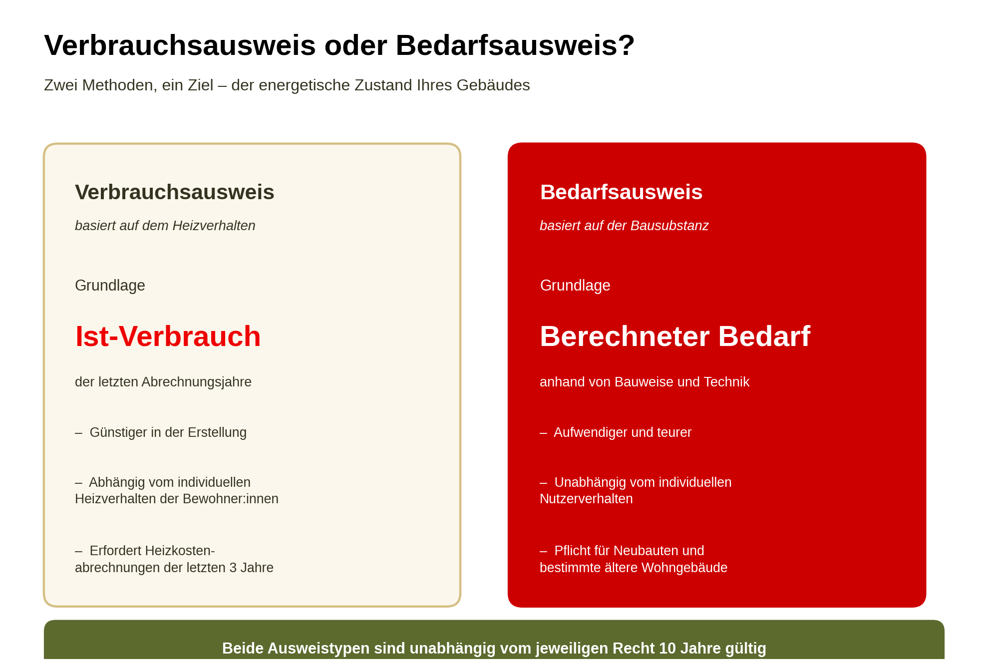 Energieausweis 2027: Was sich ändert – und wie Sie sich am besten vorbereiten 1 Verbrauchsausweis oder Bedarfsausweis