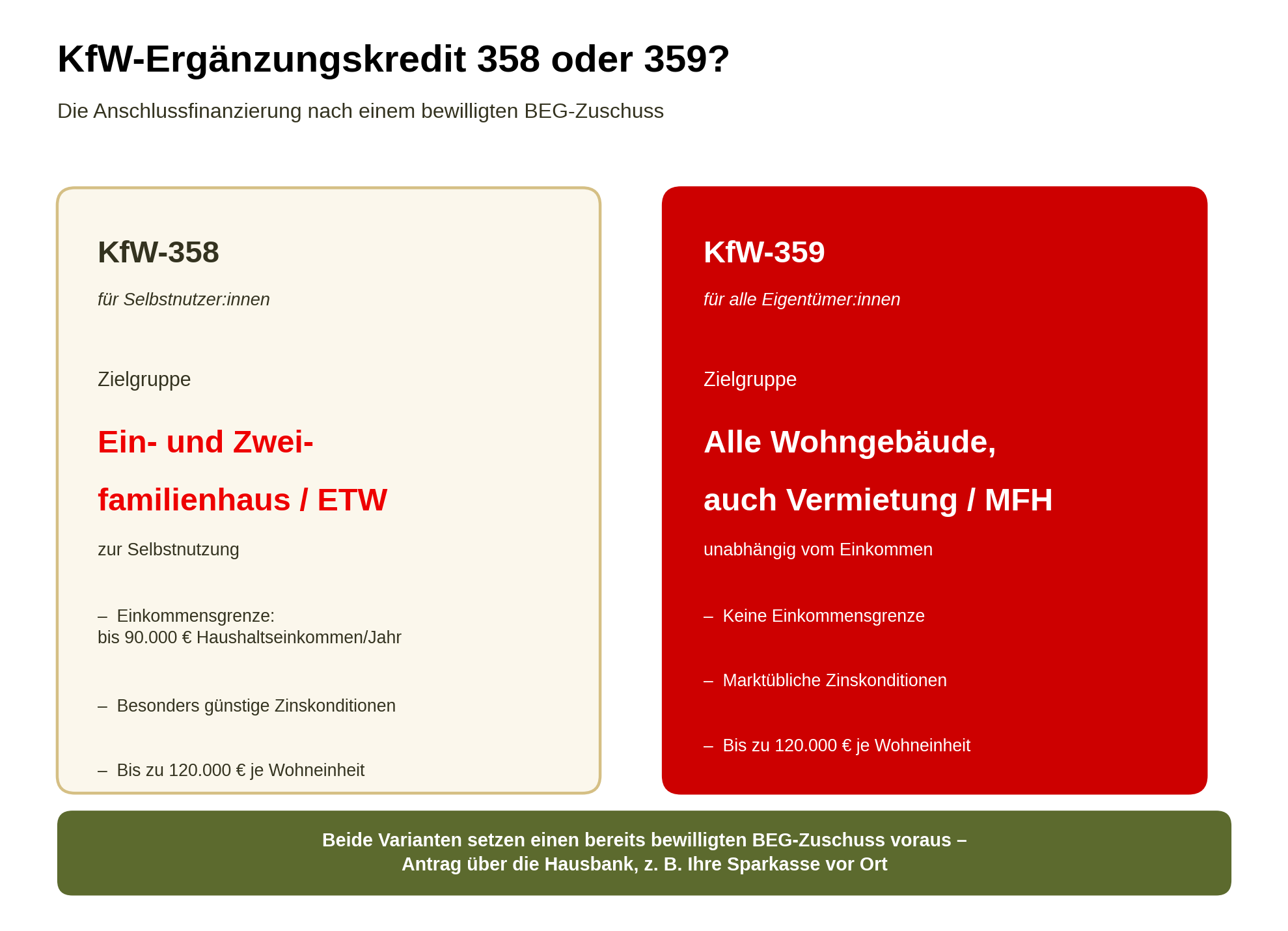 KFW Ergänzungskredit