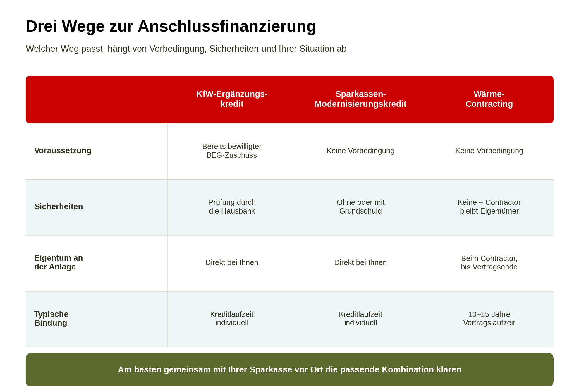 3 Wege zur Anschlussfinanzierung