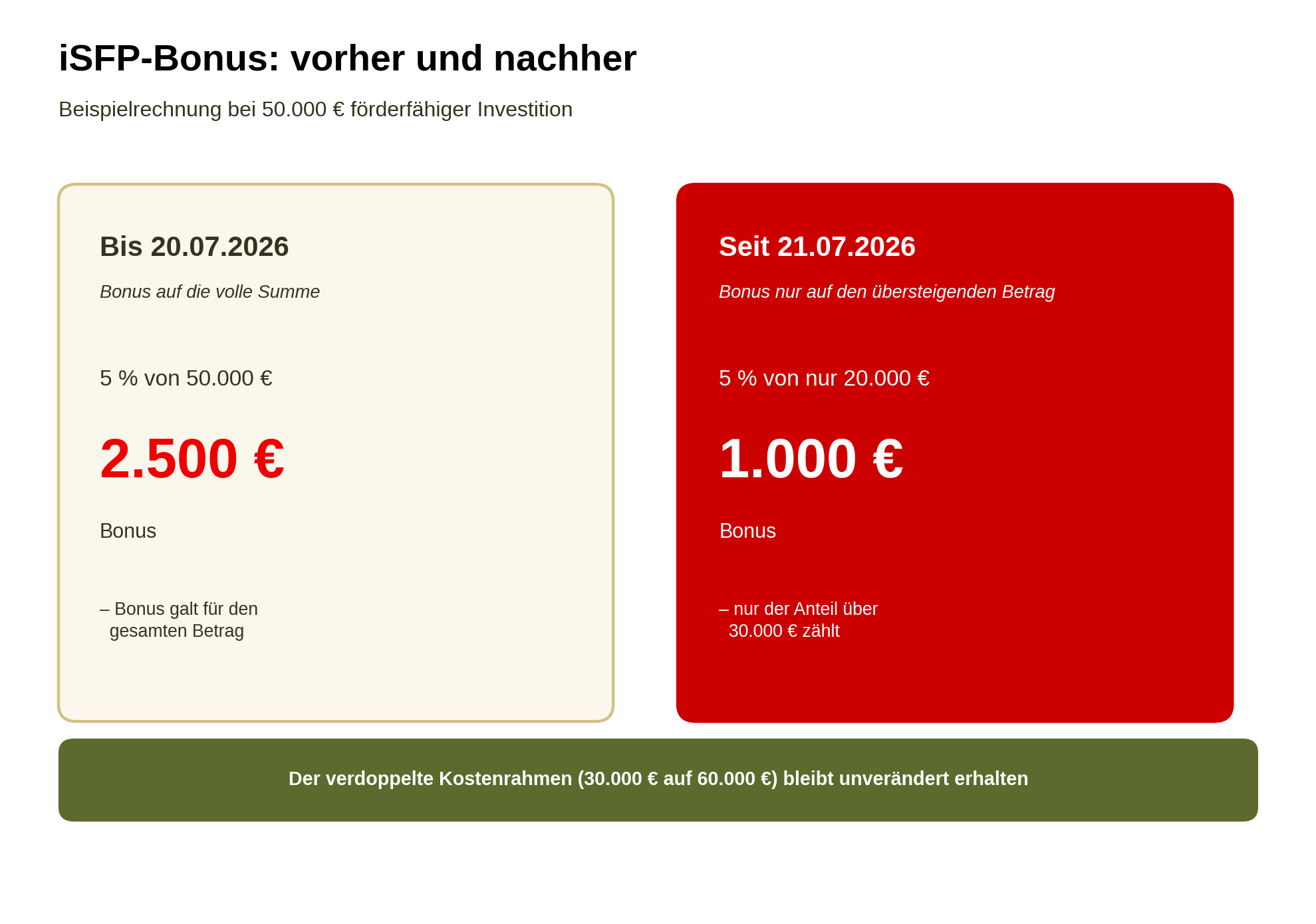 Sanierungsfahrplan 2026: Der iSFP-Bonus wird seit Juli anders berechnet 1 iSFP Bonus vorher nachher