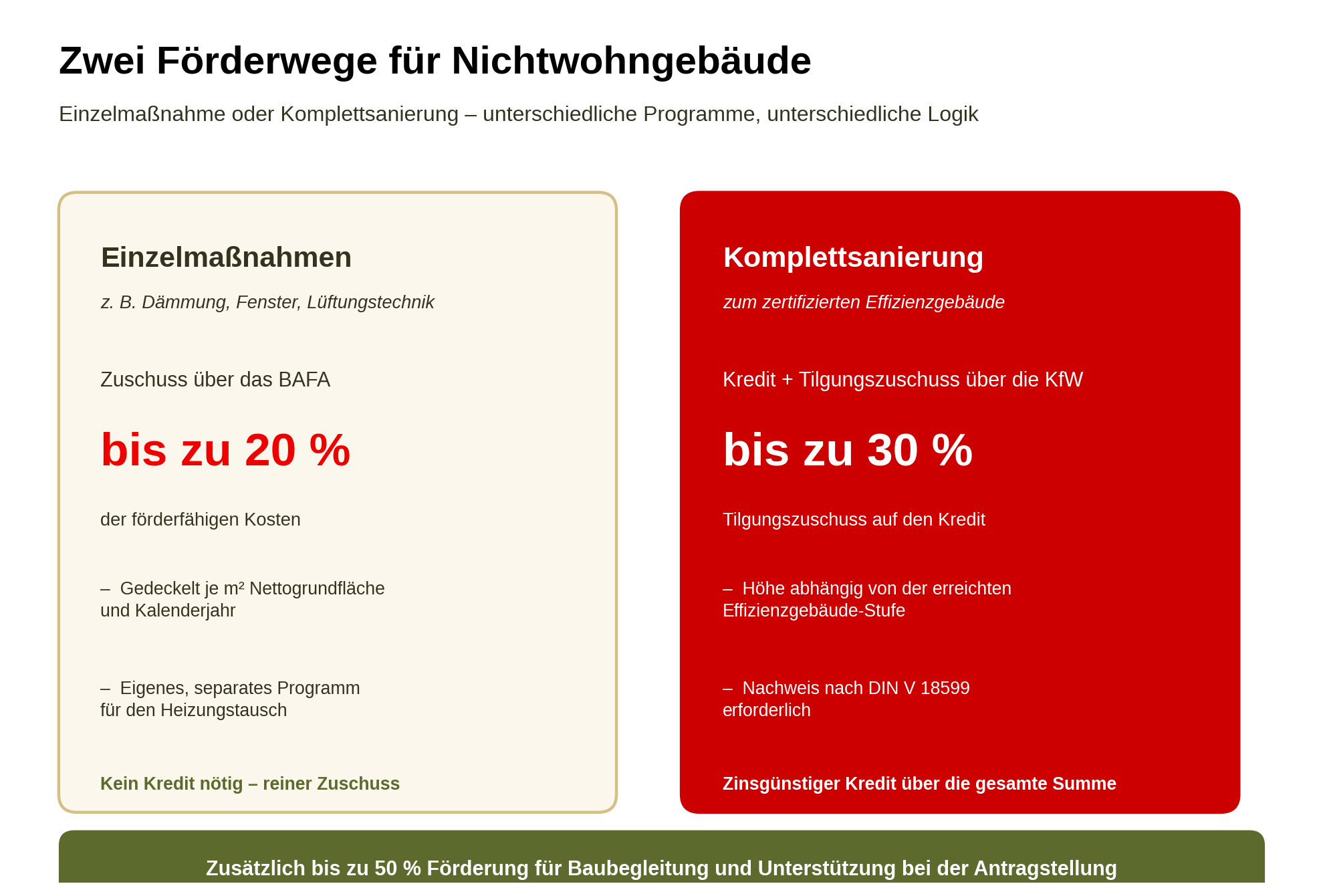 Energetische Sanierung von Nichtwohngebäuden: Was für Unternehmen gilt