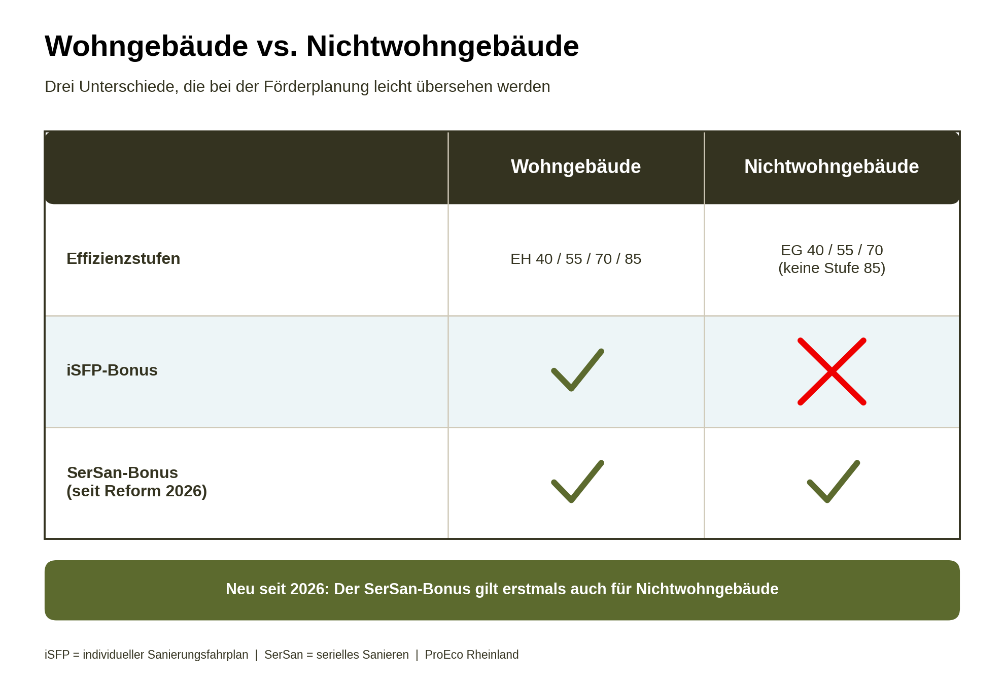 Wohngebäude vs. Nichtwohngebäude