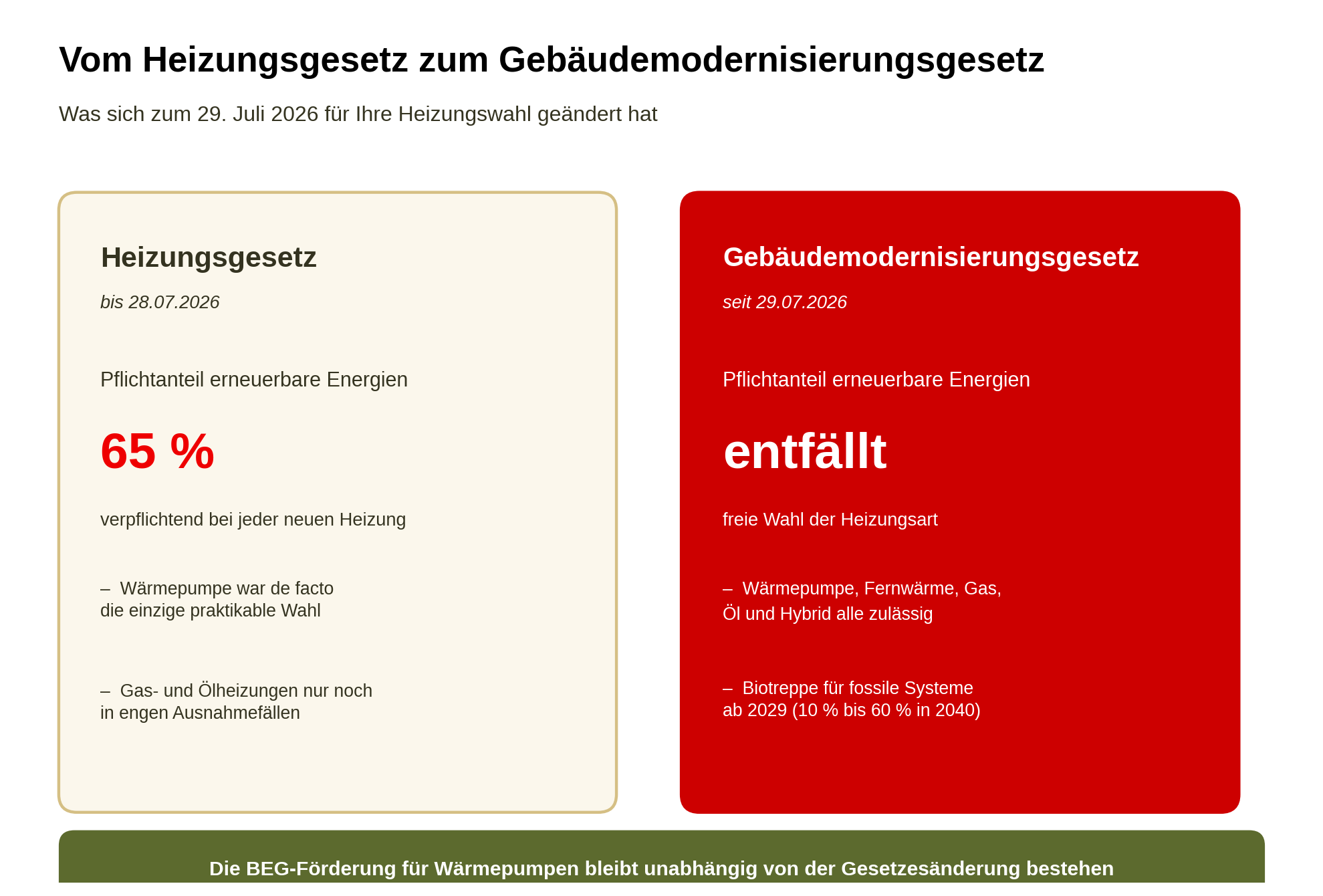 Vorher/Nachher-Vergleich Heizungsgesetz vs. Gebäudemodernisierungsgesetz