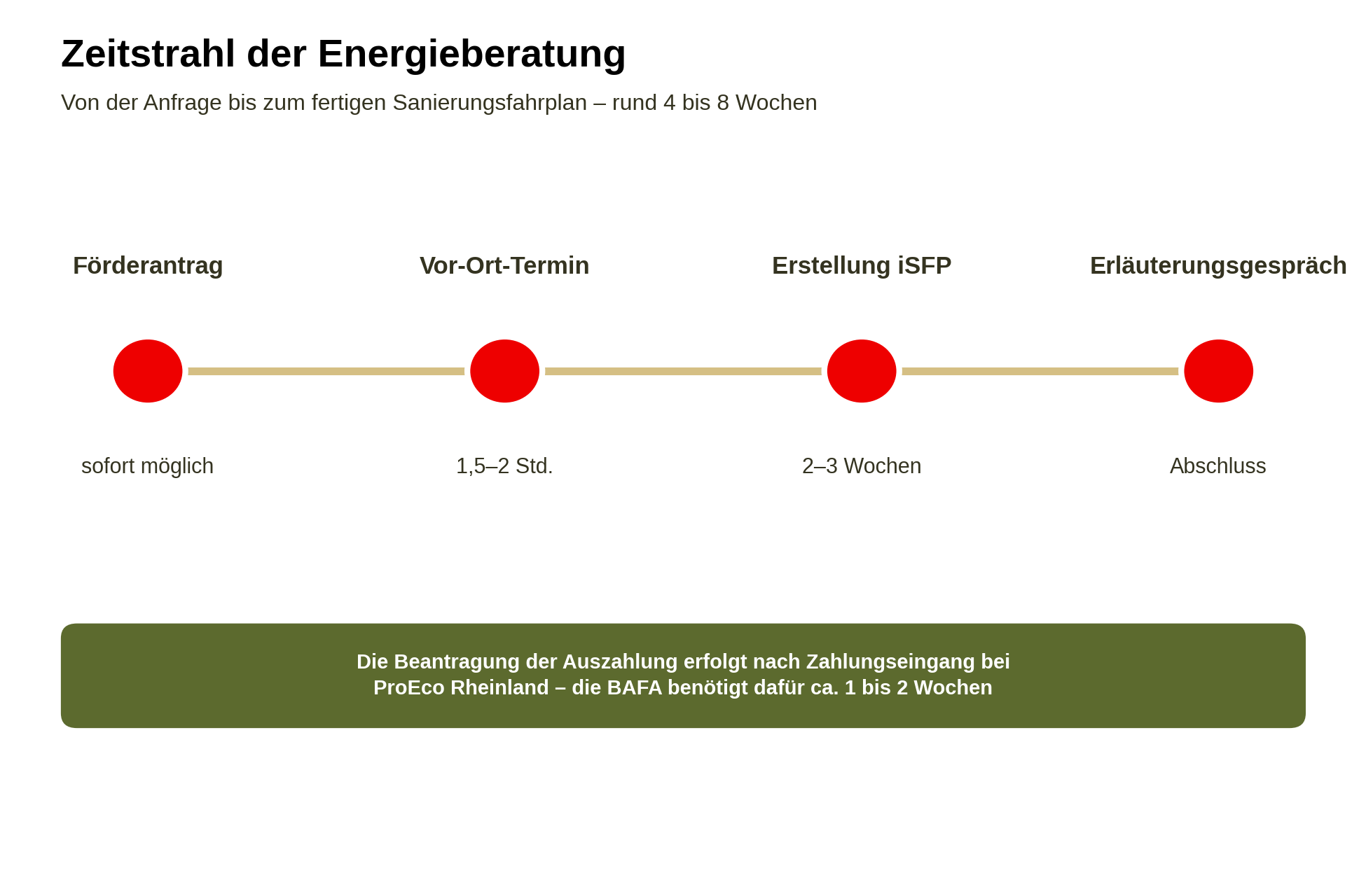 So läuft Ihre Energieberatung ab: Von der Anfrage bis zum fertigen Sanierungsfahrplan 2 Zeitstrahl Prozess iSFP